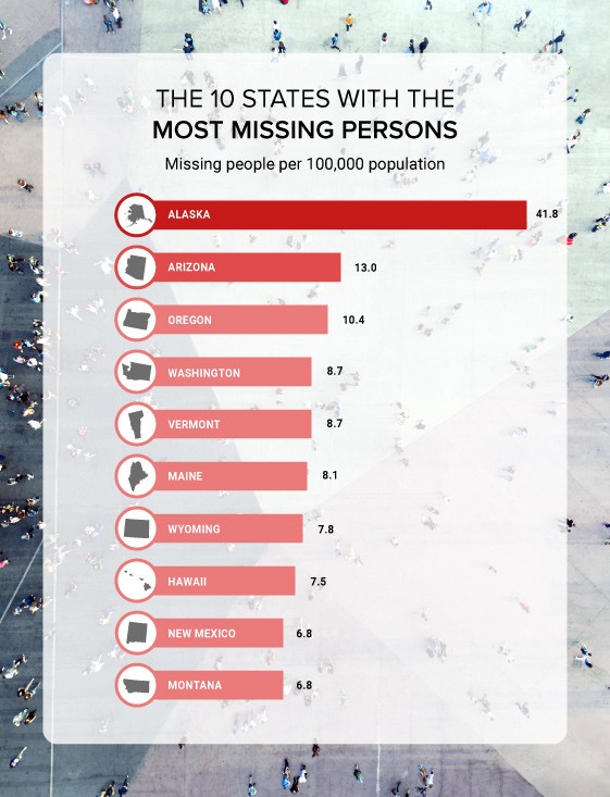 Which States Have The Most Missing Persons Data And Statistics 